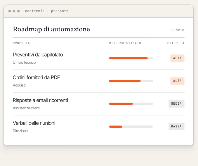 Roadmap Conformia di esempio con proposte di automazione, ritorno stimato e priorità